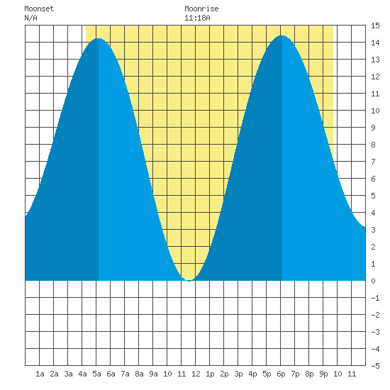 Rasp Ledge tide chart for Thursday, July 15, 2021