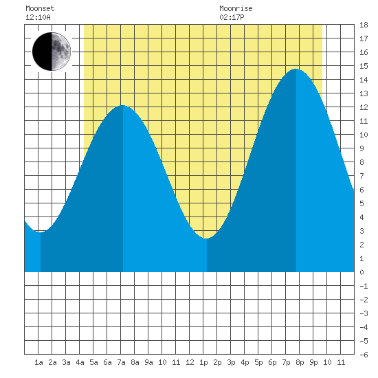 Rasp Ledge tide chart for Saturday, July 17, 2021
