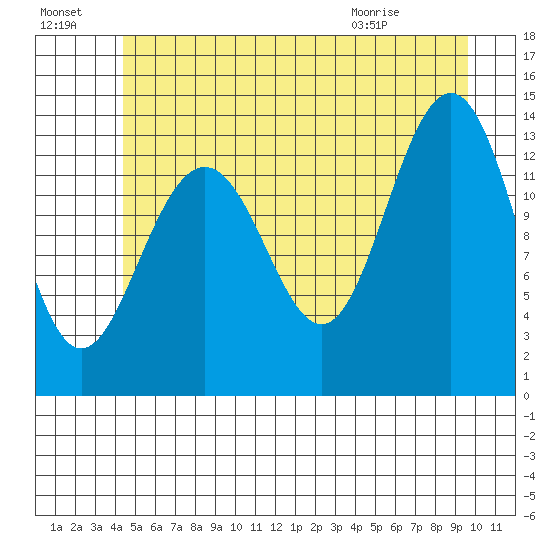 Rasp Ledge tide chart for Sunday, July 18, 2021