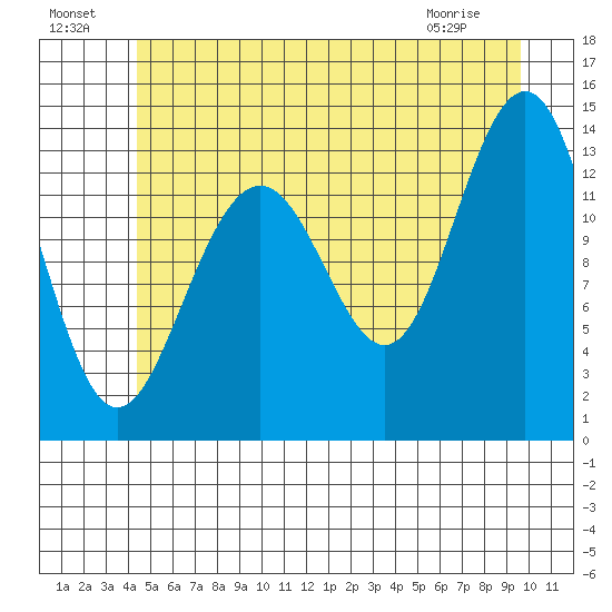 Rasp Ledge tide chart for Monday, July 19, 2021