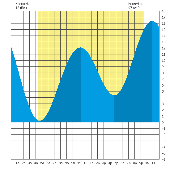 Rasp Ledge tide chart for Tuesday, July 20, 2021