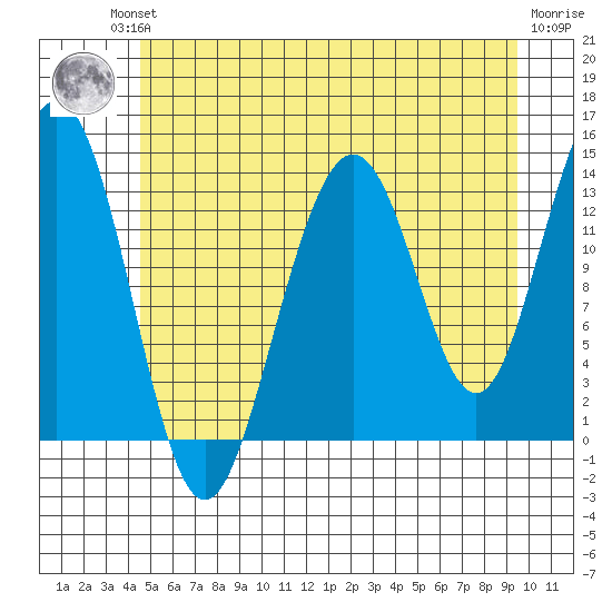 Rasp Ledge tide chart for Friday, July 23, 2021
