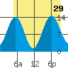 Rasp Ledge tide chart for Thursday, July 29, 2021