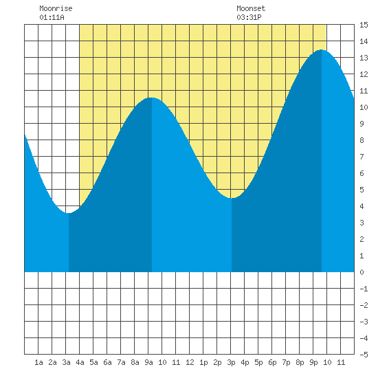 Rasp Ledge tide chart for Saturday, July 3, 2021