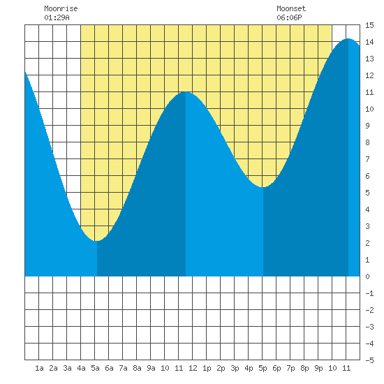 Rasp Ledge tide chart for Monday, July 5, 2021
