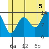 Rasp Ledge tide chart for Monday, July 5, 2021