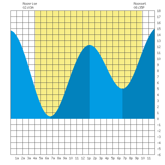 Rasp Ledge tide chart for Wednesday, July 7, 2021