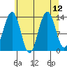 Rasp Ledge tide chart for Thursday, August 12, 2021