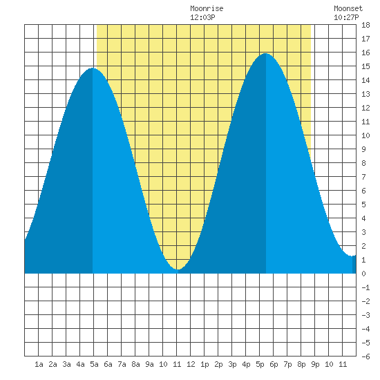Rasp Ledge tide chart for Friday, August 13, 2021