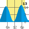 Rasp Ledge tide chart for Friday, August 13, 2021