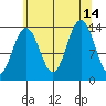 Rasp Ledge tide chart for Saturday, August 14, 2021