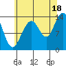 Rasp Ledge tide chart for Wednesday, August 18, 2021
