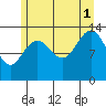 Rasp Ledge tide chart for Sunday, August 1, 2021