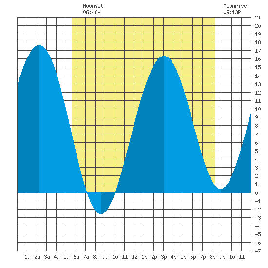 Rasp Ledge tide chart for Monday, August 23, 2021