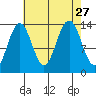 Rasp Ledge tide chart for Friday, August 27, 2021