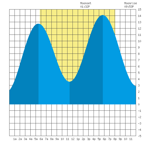 Rasp Ledge tide chart for Saturday, August 28, 2021
