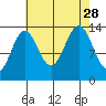 Rasp Ledge tide chart for Saturday, August 28, 2021