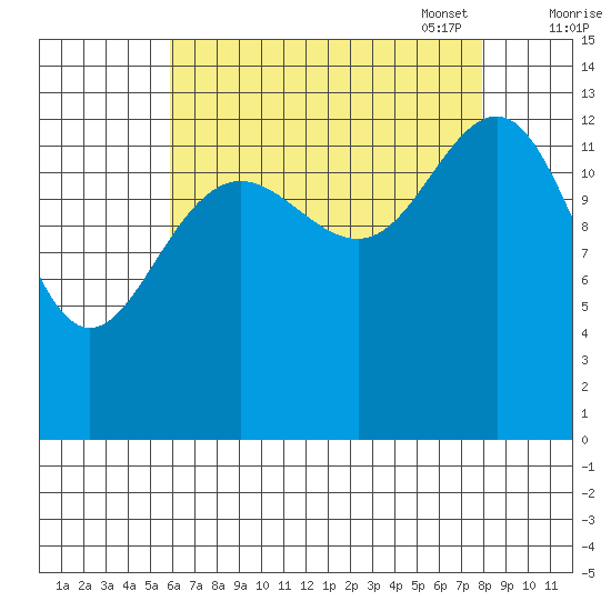 Rasp Ledge tide chart for Tuesday, August 31, 2021