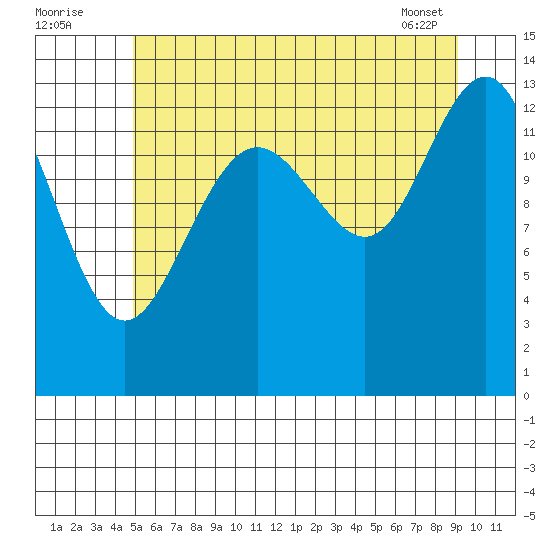Rasp Ledge tide chart for Tuesday, August 3, 2021