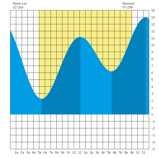 Rasp Ledge tide chart for Wednesday, August 4, 2021