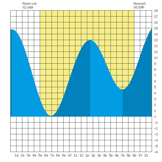 Rasp Ledge tide chart for Friday, August 6, 2021