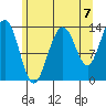 Rasp Ledge tide chart for Saturday, August 7, 2021
