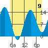 Rasp Ledge tide chart for Monday, August 9, 2021