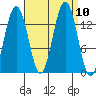 Rasp Ledge tide chart for Friday, September 10, 2021