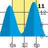 Rasp Ledge tide chart for Saturday, September 11, 2021