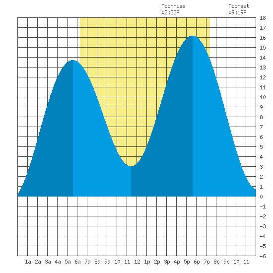 Rasp Ledge tide chart for Sunday, September 12, 2021