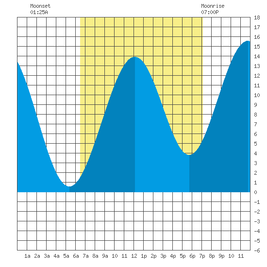 Rasp Ledge tide chart for Friday, September 17, 2021
