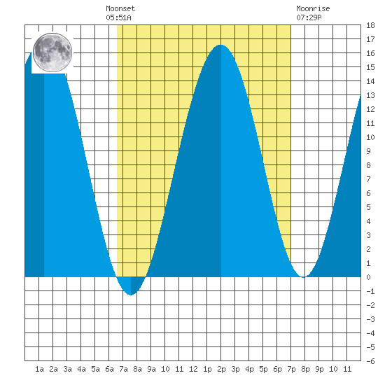 Rasp Ledge tide chart for Monday, September 20, 2021