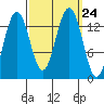 Rasp Ledge tide chart for Friday, September 24, 2021