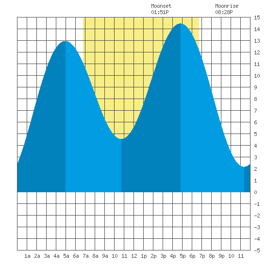 Rasp Ledge tide chart for Sunday, September 26, 2021