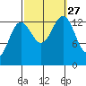 Rasp Ledge tide chart for Monday, September 27, 2021