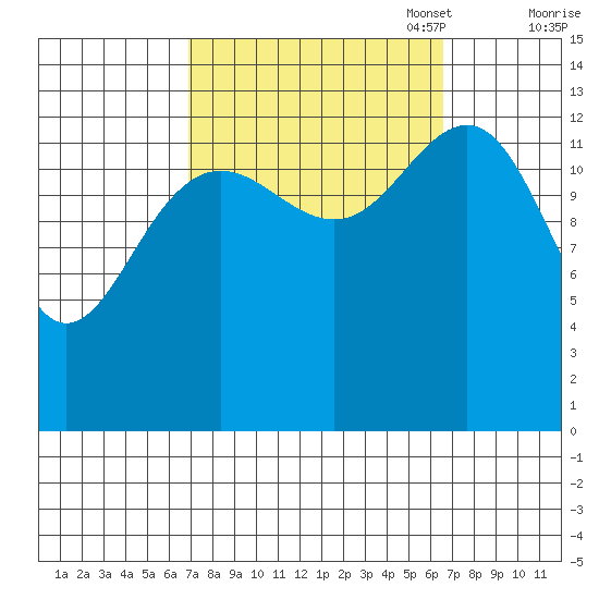 Rasp Ledge tide chart for Wednesday, September 29, 2021