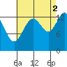 Rasp Ledge tide chart for Thursday, September 2, 2021