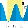 Rasp Ledge tide chart for Sunday, September 5, 2021