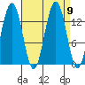 Rasp Ledge tide chart for Thursday, September 9, 2021