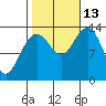 Rasp Ledge tide chart for Wednesday, October 13, 2021