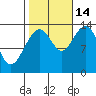 Rasp Ledge tide chart for Thursday, October 14, 2021