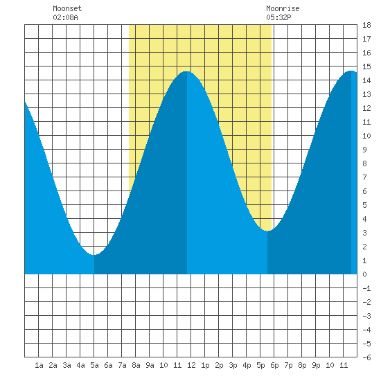 Rasp Ledge tide chart for Saturday, October 16, 2021