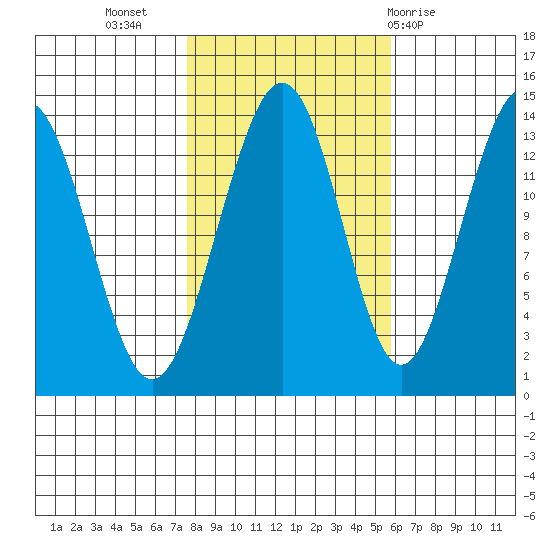Rasp Ledge tide chart for Sunday, October 17, 2021