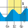 Rasp Ledge tide chart for Friday, October 1, 2021