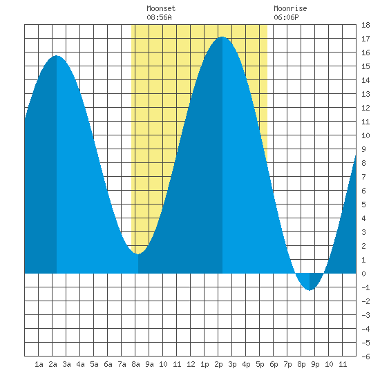 Rasp Ledge tide chart for Thursday, October 21, 2021