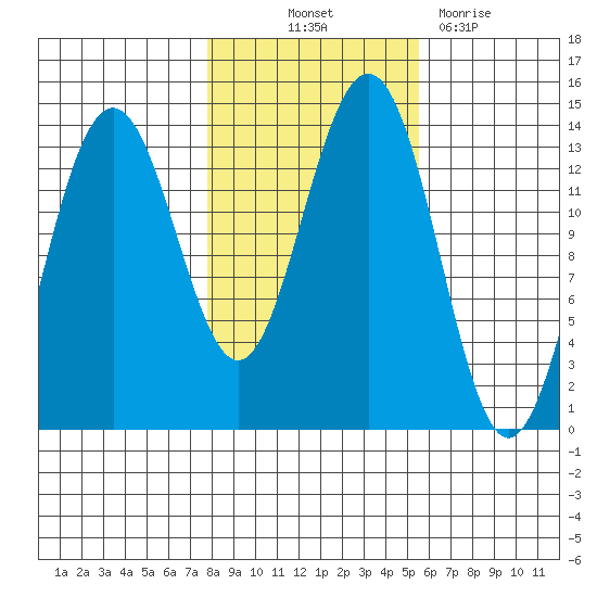 Rasp Ledge tide chart for Saturday, October 23, 2021