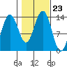 Rasp Ledge tide chart for Saturday, October 23, 2021
