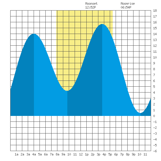 Rasp Ledge tide chart for Sunday, October 24, 2021