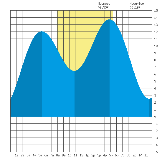 Rasp Ledge tide chart for Tuesday, October 26, 2021