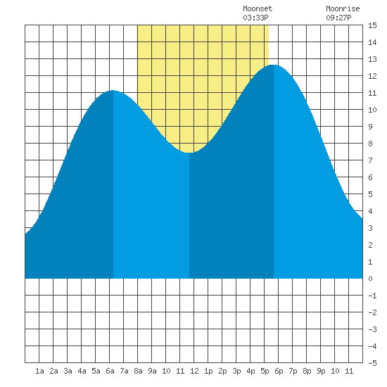 Rasp Ledge tide chart for Wednesday, October 27, 2021